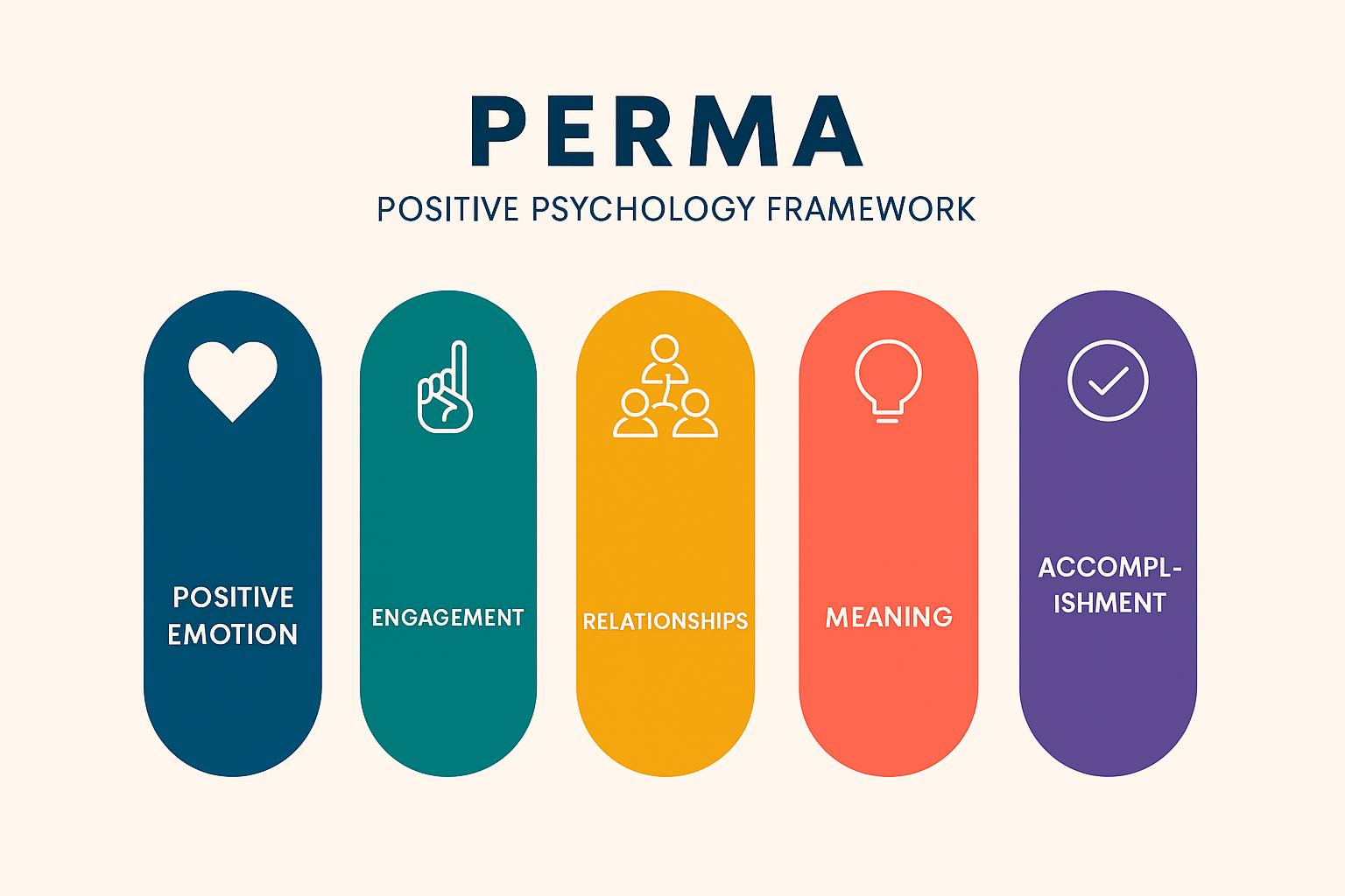PERMA Modell - Positive Emotion, Engagement, Relationship, Meaning, Accomplishment