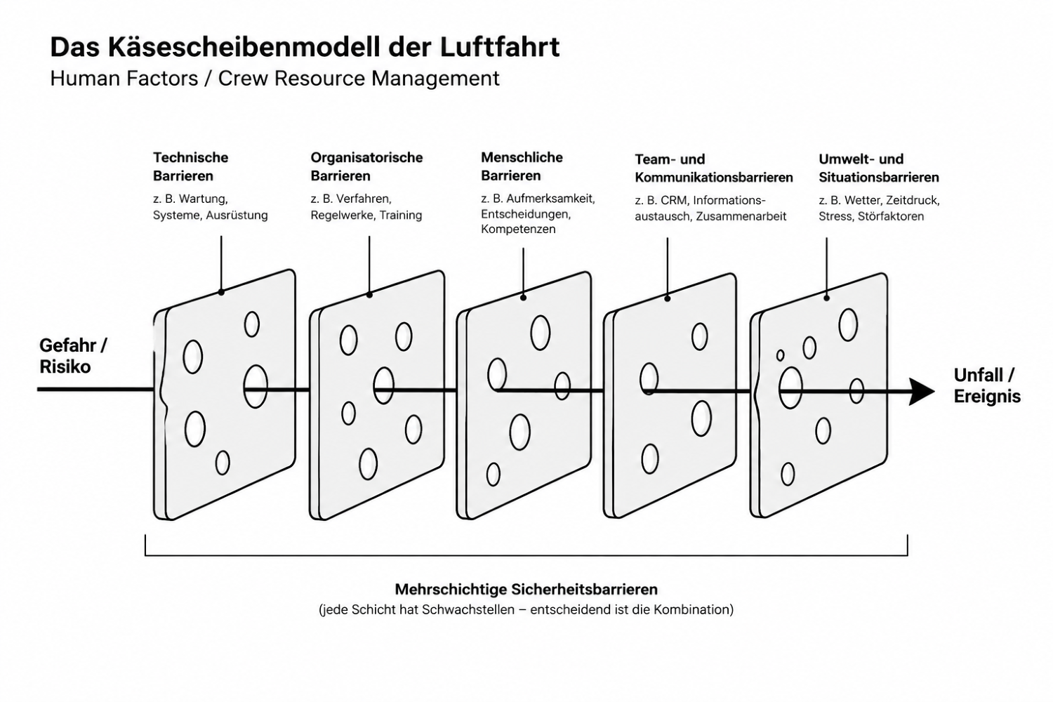Fehlerkultur und Just Culture 1 coaching flensburg Käsescheiben mit Löchern stehen in einer Reihe, eindringende Fehler können durch die Löcher hindurch