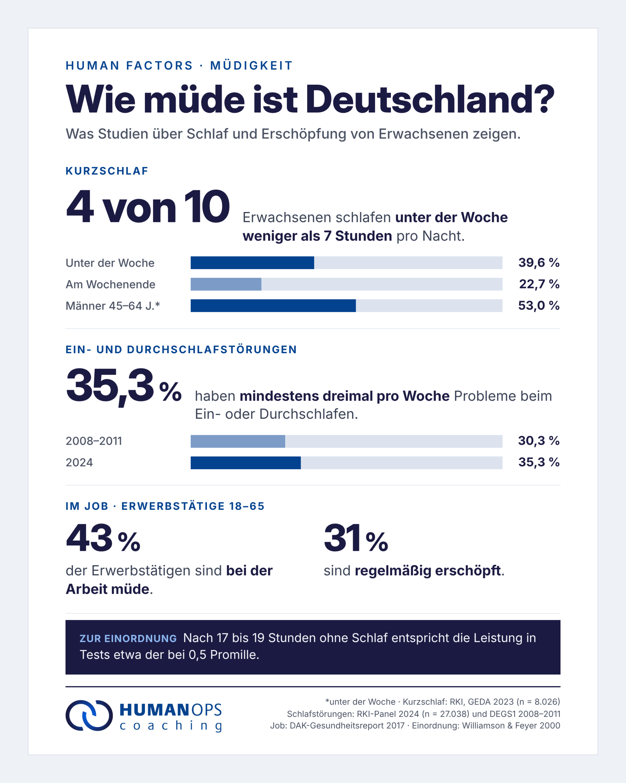Übersicht über die Müdigkeitsstudie des RKI. 4 von 10 Deutschen haben Schlafprobleme